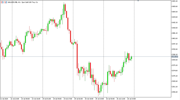 xauusd 29 jul