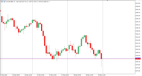 xauusd 29 mei