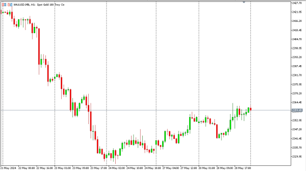 xauusd 29 mei