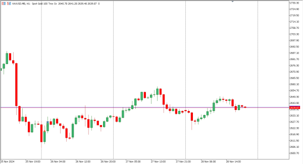 xauusd 29 nov