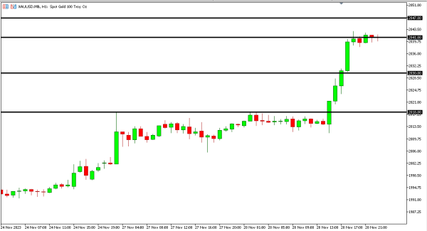 xauusd 29 nov