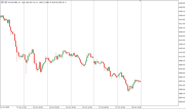 xauusd 29 okt