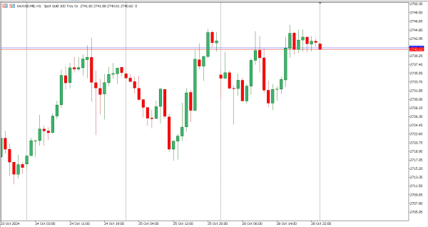 xauusd 29 okt