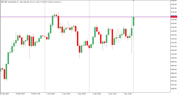 xauusd 3 apr