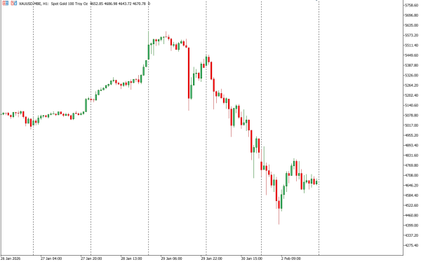 xauusd 3 feb