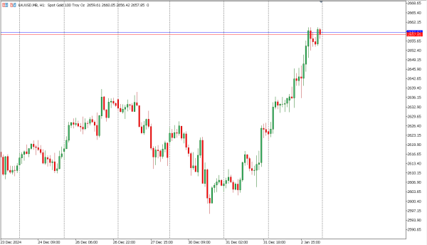 xauusd 3 jan