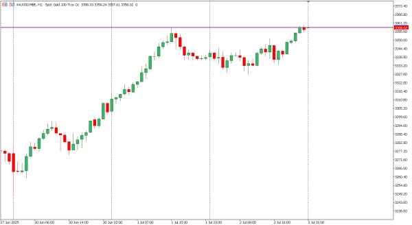 xauusd 3 jul