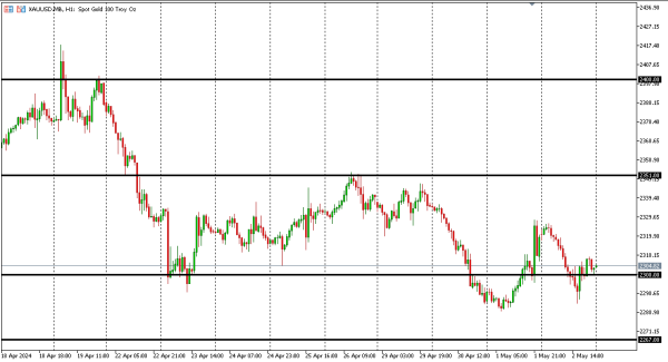 xauusd 3 mei