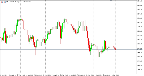 xauusd 3 sep