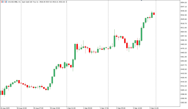 xauusd 3 sep