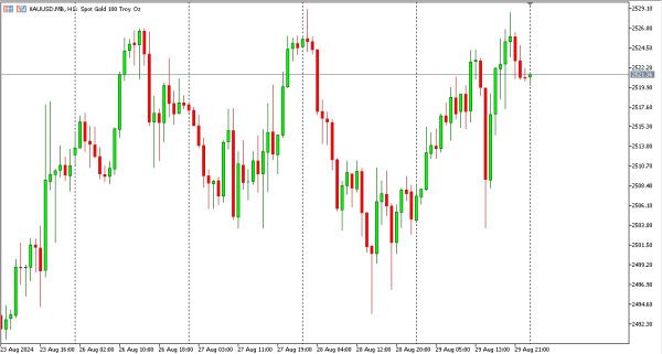 xauusd 30 agst