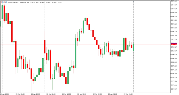 xauusd 30 apr