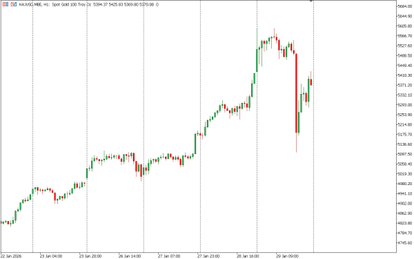 xauusd 30 jan