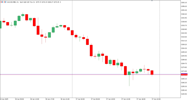 xauusd 30 jun