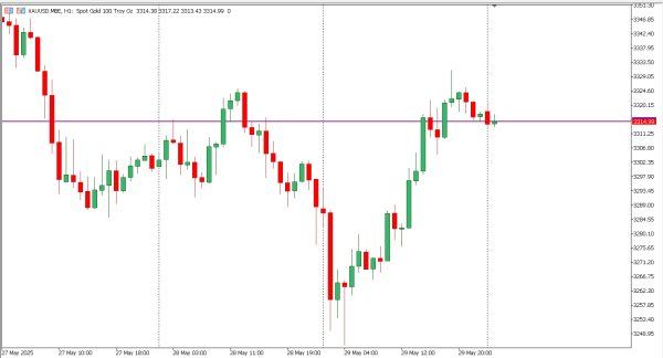 xauusd 30 mei
