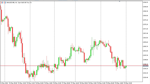 xauusd 30 mei