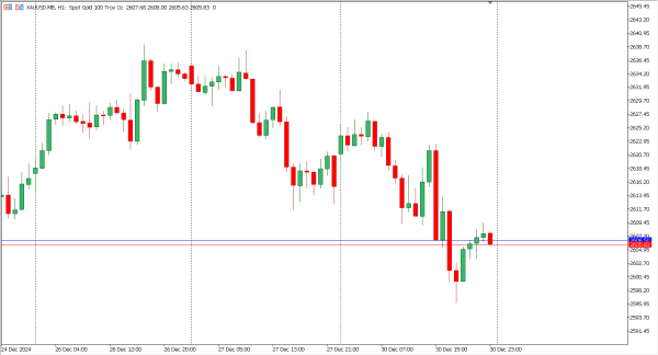 xauusd 31 des