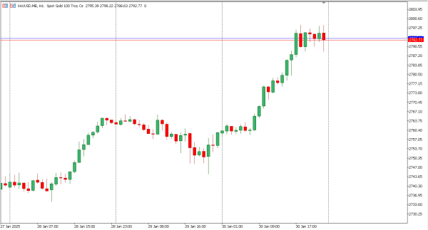 xauusd 31 jan