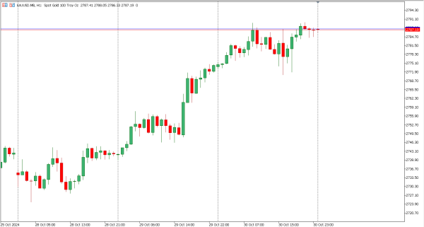 xauusd 31 okt