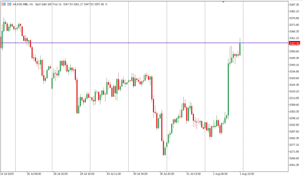 xauusd 4 agst