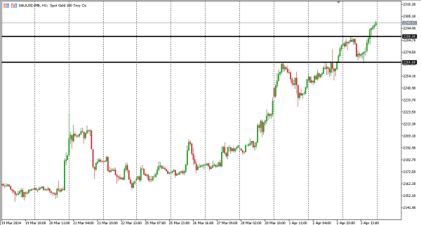 xauusd 4 apr