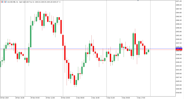 xauusd 4 desember 2024