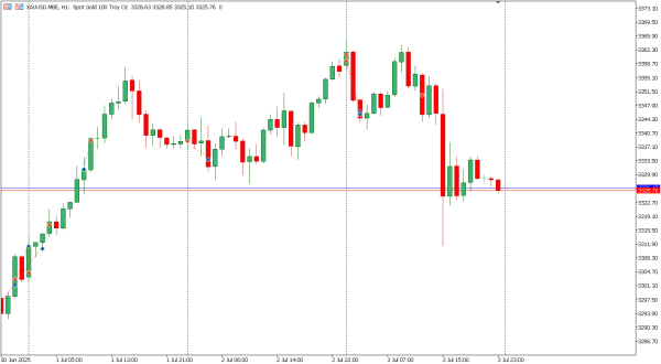 xauusd 4 jul