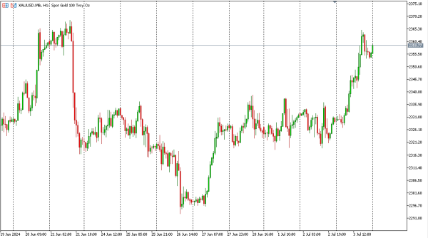 xauusd 4 jul