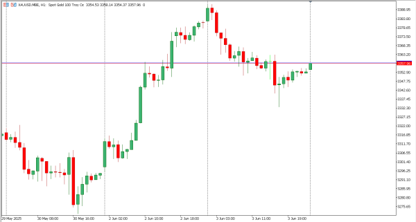 xauusd 4 jun