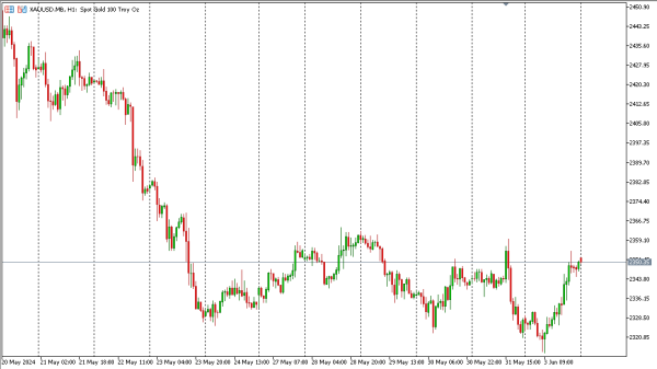 xauusd 4 jun
