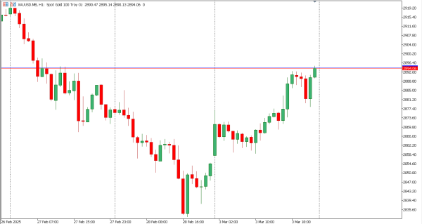 xauusd 4 mar