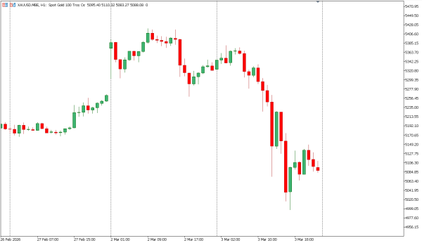xauusd 4 mar