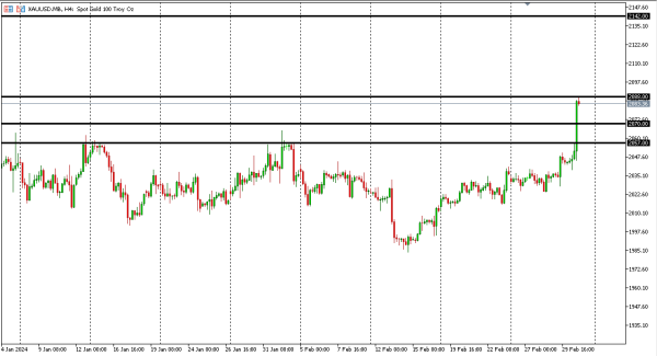 xauusd 4 mar