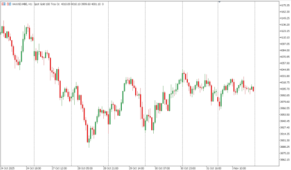 xauusd 4 nov