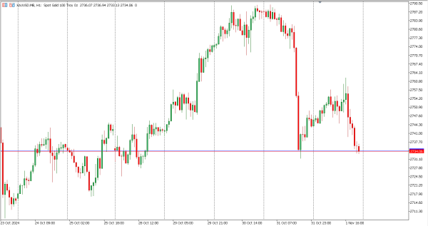 xauusd 4 nov