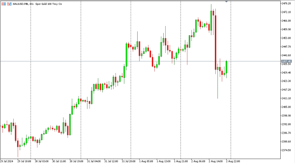xauusd 5 agst
