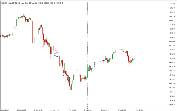 xauusd 5 feb
