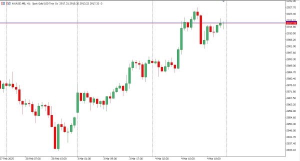 xauusd 5 mar
