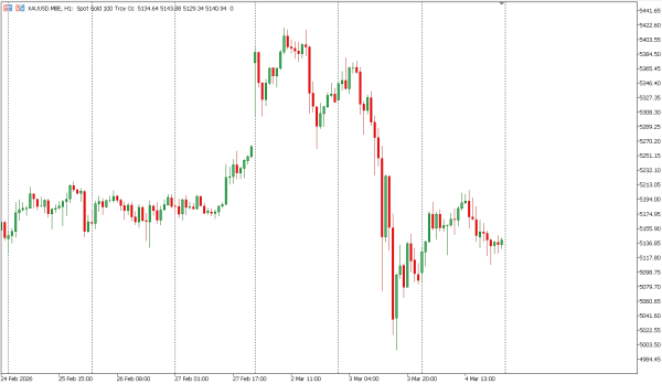 xauusd 5 mar