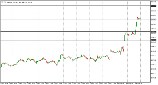 xauusd 5 mar