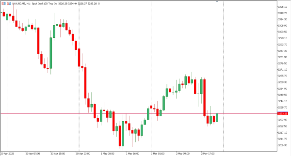 xauusd 5 mei