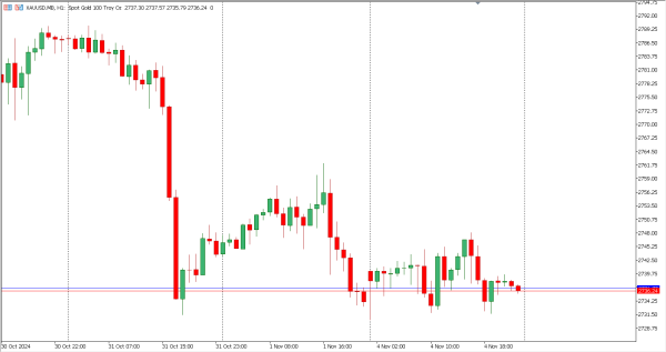 xauusd 5 nov