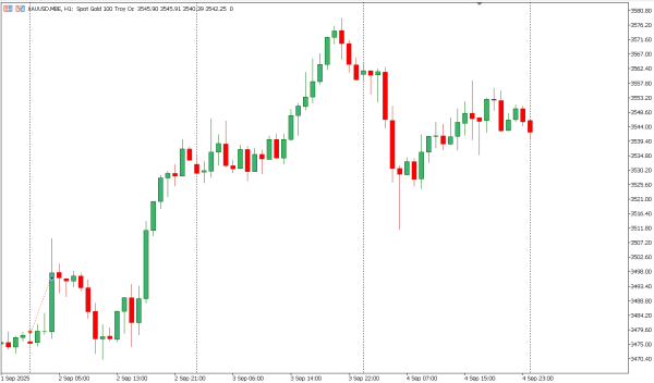 xauusd 5 sep