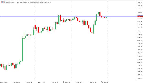 xauusd 6 agst