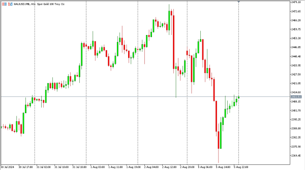 xauusd 6 agst