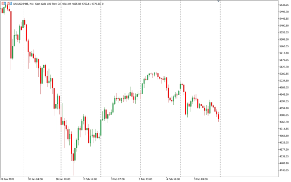 xauusd 6 feb