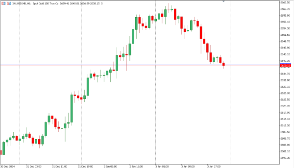 xauusd 6 jan