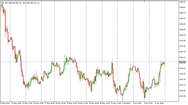 xauusd 6 jun