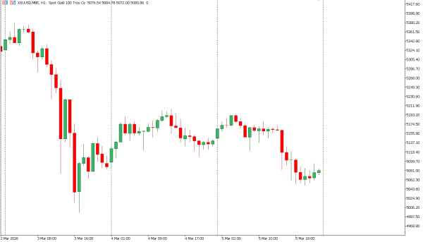 xauusd 6 mar