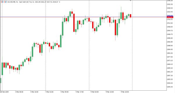 xauusd 6 mar